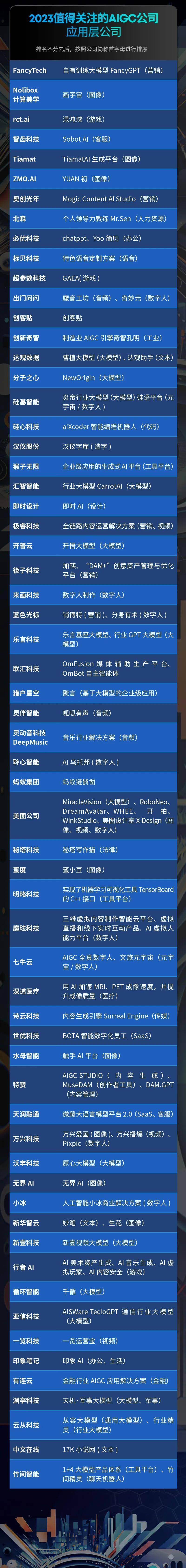 创业邦评选出125家“2023值得关注的AIGC公司”(图4)