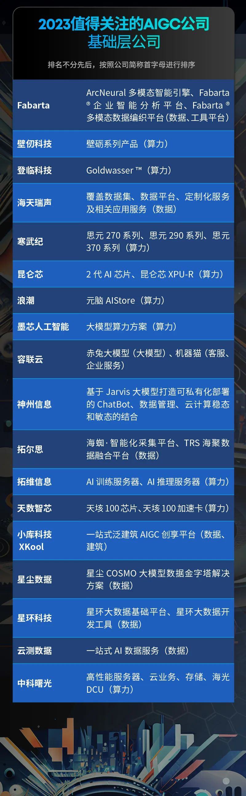 创业邦评选出125家“2023值得关注的AIGC公司”(图3)