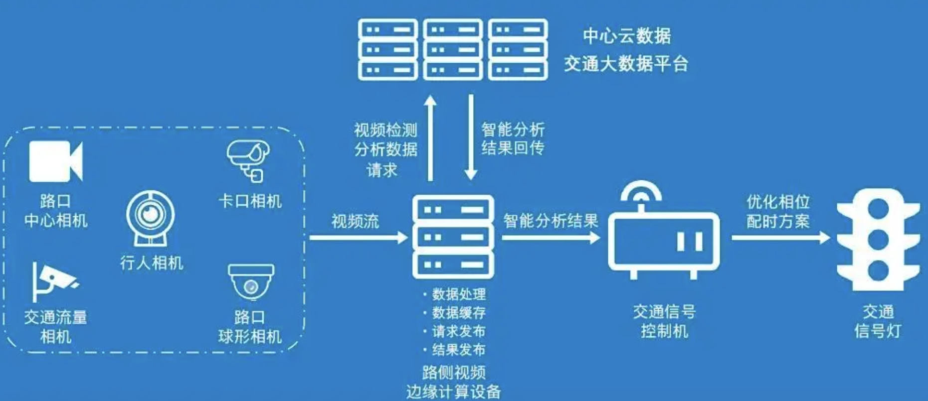 边缘计算构建智慧交通