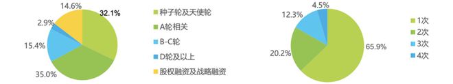 投融资轮次维度分析