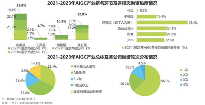 AIGC赛道投融资