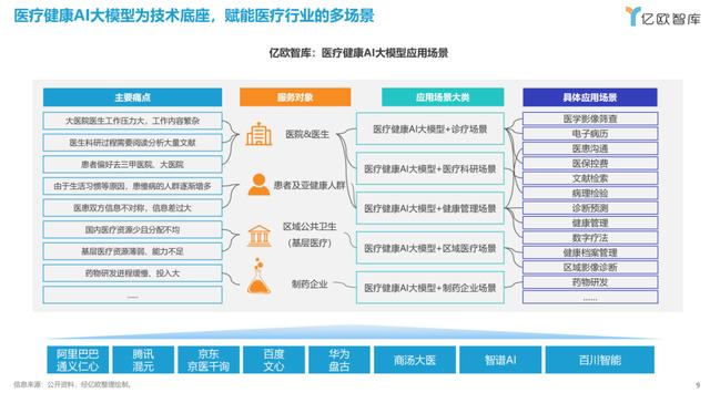医疗健康AI大模型将集中爆发,多模态是重要方向(图3)